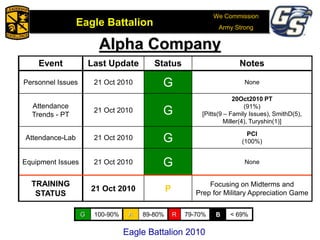 We Commission
Army Strong
Eagle Battalion
Eagle Battalion 2008
Alpha Company
Event Last Update Status Notes
Personnel Issues 21 Oct 2010 G None
Attendance
Trends - PT
21 Oct 2010 G
20Oct2010 PT
(91%)
[Pitts(9 – Family Issues), SmithD(5),
Miller(4), Turyshin(1)]
Attendance-Lab 21 Oct 2010 G PCI
(100%)
Equipment Issues 21 Oct 2010 G None
TRAINING
STATUS
21 Oct 2010 P
Focusing on Midterms and
Prep for Military Appreciation Game
Eagle Battalion 2010
G 100-90% A 89-80% R 79-70% B < 69%
 