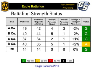 We Commission
Army Strong
Eagle Battalion
Eagle Battalion 2008
G 100-90% A 89-80% R 79-70% B < 69%
Battalion Strength Status
Unit On Roster
Personnel
Regularly
Attending
Average
Personnel
Absent
Average
Personnel
Excused
Average %
change in
Attendance
Status
A Co. 49 42 4 3 -2% G
B Co. 49 44 5 1 -2% G
C Co. 37 34 2 1 +1% G
D Co. 40 35 5 1 +2% A
RC 14 14 0 0 0% G
Eagle Battalion 2010
 