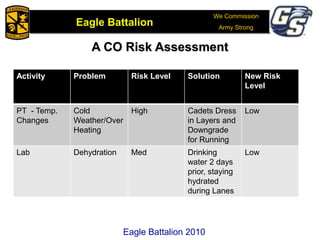 We Commission
Army Strong
Eagle Battalion
Eagle Battalion 2008
A CO Risk Assessment
Eagle Battalion 2010
Activity Problem Risk Level Solution New Risk
Level
PT - Temp.
Changes
Cold
Weather/Over
Heating
High Cadets Dress
in Layers and
Downgrade
for Running
Low
Lab Dehydration Med Drinking
water 2 days
prior, staying
hydrated
during Lanes
Low
 
