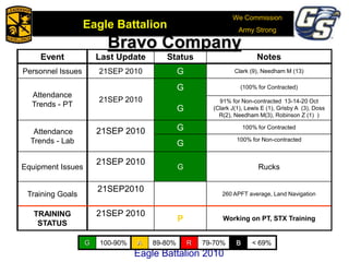We Commission
Army Strong
Eagle Battalion
Eagle Battalion 2008
Bravo Company
Event Last Update Status Notes
Personnel Issues 21SEP 2010 G Clark (9), Needham M (13)
Attendance
Trends - PT
21SEP 2010
G (100% for Contracted)
G
91% for Non-contracted 13-14-20 Oct
(Clark J(1), Lewis E (1), Grisby A (3), Doss
R(2), Needham M(3), Robinson Z (1) )
Attendance
Trends - Lab
21SEP 2010 G 100% for Contracted
G
100% for Non-contracted
Equipment Issues
21SEP 2010
G Rucks
Training Goals
21SEP2010 260 APFT average, Land Navigation
TRAINING
STATUS
21SEP 2010
P Working on PT, STX Training
Eagle Battalion 2010
G 100-90% A 89-80% R 79-70% B < 69%
 