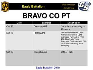 We Commission
Army Strong
Eagle Battalion
Eagle Battalion 2008
Date Exercise Description
Oct 25 Company PT 3-4 mile run working on
Cadence
Oct 27 Platoon PT 1PL: Run to Stadium, Circle
formation w/ various Light
exercises, Run back to RAC
2PL: Run 1 Mile Track,
Exercises, Cool down with D&C
-Both Platoons Doing extra
Stretching
Oct 29 Ruck March 30 LB Ruck
Eagle Battalion 2010
BRAVO CO PT
 