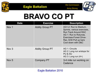 We Commission
Army Strong
Eagle Battalion
Eagle Battalion 2008
Date Exercise Description
Nov 1 Ability Group PT AG1-2: Run to Stadium,
Sprints, various exercises,
Run Track Around RAC
AG 1: Run to Rotunda,
Exercises-Forest Drive-
Rac, 6/30 Pull up bars
Cool down with D&C
Nov 3 Ability Group PT AG 1: Circuits
AG 2: Long run w/stops for
PU & SU
AG 3: Long run (4+)
Nov 5 Company PT 3-4 mile run working on
Cadence
Eagle Battalion 2010
BRAVO CO PT
 