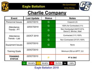 We Commission
Army Strong
Eagle Battalion
Eagle Battalion 2008
Charlie Company
A
GG
GG
AA
GG
GG
Event Last Update Status Notes
Personnel Issues 22OCT2010 G Coppock (2)
Attendance
Trends - PT
22OCT2010
G 100% for Contracted (1/1)
G
Non Contracted (34/37) 91%
Davis E, Minnen, Keel
Attendance
Trends - Lab
22OCT 2010 G Contracted (1/1) 100%
G Non Contracted (37/37) 100%
Equipment Issues
22OCT2010
G None
Training Goals
22OCT2010
Minimum 250 on APFT, 3.0
TRAINING
STATUS
22OCT2010
P PT & D&C
G 100-90% A 89-80% R 79-70% B < 69%
Eagle Battalion 2010
 