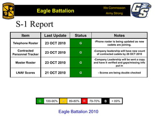 We Commission
Army Strong
Eagle Battalion
Eagle Battalion 2008
Item Last Update Status Notes
Telephone Roster 23 OCT 2010 G
-Phone roster is being updated as new
cadets are joining.
Contracted
Personnel Tracker
23 OCT 2010 G
-Company leadership will have new count
of contracted cadets by 26 OCT 2010
Master Roster 23 OCT 2010 G
-Company Leadership will be sent a copy
and have it verified and gaps/missing info
put in
LNAV Scores 21 OCT 2010 G - Scores are being double checked
S-1 Report
G 100-90% A 89-80% R 79-70% B < 69%
Eagle Battalion 2010
 