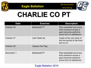 We Commission
Army Strong
Eagle Battalion
Eagle Battalion 2008Eagle Battalion 2010
Date Exercise Description
October 25 Basketball PT Play basketball and every
time someone scores a
goal everyone performs
some form of callisthenic
October 27 Last Cadet Up Cadet at the very back of
the line sprints to the front
and so on.
October 29 Capture the Flag
November 1 Basketball PT Play basketball and every
time someone scores a
goal everyone performs
some form of callisthenic
CHARLIE CO PT
 