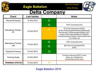 We Commission
Army Strong
Eagle Battalion
Eagle Battalion 2008
We Commission
Army StrongEagle Battalion
Eagle Battalion 2010
Delta Company
Event Last Update G Notes
Personnel Issues 14 Oct 2010 G
Attendance Trends -
PT
14 Oct 2010
G 100% Contracted (4/4)
A 87% Non-Contracted (33/39)
Smith(14)Raines(8)Pawlowski(7)Madera(8)
Zimmerman(11)Wannamaker(6)Morris,S(7)
Hood(11)Flemister(6)Williams(7)Ward(9)
Tharpe(9)Jackson,Derek(11)Grover(6)Ericson
(12), Wilson (6)
Attendance Trends -
Lab
14 Oct 2010
G 100% Contracted (4/4)
G 98% Non-Contracted(33/39)
Smith
Equipment Issues 14 Oct 2010 G
Training Goals 14 Oct 2010
-Continue improving APFT scores
-Keep up on Academics
-Community service hours
TRAINING STATUS 14 Oct 2010 P
R
 