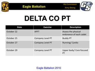 We Commission
Army Strong
Eagle Battalion
Eagle Battalion 2008Eagle Battalion 2010
Date Exercise Description
October 22 APFT Assess the physical
endurance of each cadet
October 25 Company Level PT Buddy PT
October 27 Company Level PT Running/ Cardio
October 29 Company Level PT Upper body/ Core focused
PT
DELTA CO PT
We Commission
Army StrongEagle Battalion
 
