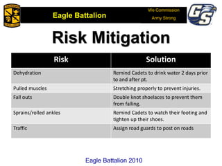 We Commission
Army Strong
Eagle Battalion
Eagle Battalion 2008
Risk Mitigation
Risk Solution
Dehydration Remind Cadets to drink water 2 days prior
to and after pt.
Pulled muscles Stretching properly to prevent injuries.
Fall outs Double knot shoelaces to prevent them
from falling.
Sprains/rolled ankles Remind Cadets to watch their footing and
tighten up their shoes.
Traffic Assign road guards to post on roads
Eagle Battalion 2010
We Commission
Army StrongEagle Battalion
 