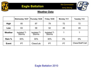 We Commission
Army Strong
Eagle Battalion
Eagle Battalion 2008
Weather Data
Eagle Battalion 2010
Wednesday 10/27 Thursday 10/28 Friday 10/29 Monday 11/1 Tuesday 11/2
High 85 87 79 72 72
Low 63 58 52 49 49
Weather Isolated T-
Storms
Isolated T-
Storms
Isolated T-
Storms
? ?
Rain % 30% 30% 30% 0% 0%
Event PT Class/Lab PT PT Class/Staff Call
 