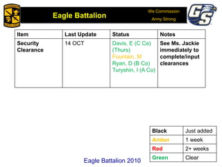 We Commission
Army Strong
Eagle Battalion
Eagle Battalion 2008Eagle Battalion 2010
Item Last Update Status Notes
Security
Clearance
14 OCT Davis, E (C Co)
(Thurs)
Fountain, M
Ryan, D (B Co)
Turyshin, I (A Co)
See Ms. Jackie
immediately to
complete/input
clearances
Black Just added
Amber 1 week
Red 2+ weeks
Green Clear
 