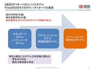 【追記】ダイオードのスパイスモデル
PrestoMOSFETのボディ・ダイオードの表現
スタンダード
モデル
(パラーメータ
モデル)
プロフェッショナル
モデル
(等価回路モデル)
スペシャルモデル
電流減少率モデル
青色と橙色にはモデルの世界観が異なる
青色はIFIR法
橙色は電流減少率法
順方向特性(共通)
接合容量特性(共通)
逆回復特性(それぞれのモデルで特徴がある)
Copyright (C) Bee Technologies Inc. 2011 23
 