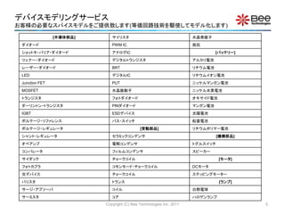 デバイスモデリングサービス
お客様の必要なスパイスモデルをご提供致します(等価回路技術を駆使してモデル化します)
Copyright (C) Bee Technologies Inc. 2011
[半導体部品] サイリスタ 水晶発振子
ダイオード PWM IC 抵抗
ショットキ・バリア・ダイオード アナログIC [バッテリー]
ツェナー・ダイオード デジタルトランジスタ アルカリ電池
レーザー・ダイオード BRT リチウム電池
LED デジタルIC リチウムイオン電池
Junction FET PUT ニッケルマンガン電池
MOSFET 水晶振動子 ニッケル水素電池
トランジスタ フォトダイオード オキサイド電池
ダーリントン・トランジスタ PINダイオード マンガン電池
IGBT ESDデバイス 太陽電池
ボルテージ・リファレンス バス・スイッチ 鉛蓄電池
ボルテージ・レギュレータ [受動部品] リチウムポリマー電池
シャント・レギュレータ セラミックコンデンサ [機構部品]
オペアンプ 電解コンデンサ トグルスイッチ
コンパレータ フィルムコンデンサ スピーカー
サイダック チョークコイル [モータ]
フォトカプラ コモンモード・チョークコイル DCモータ
光デバイス チョークコイル ステッピングモーター
バリスタ トランス [ランプ]
サージ・アブソーバ コイル 白熱電球
サーミスタ コア ハロゲンランプ
5
 