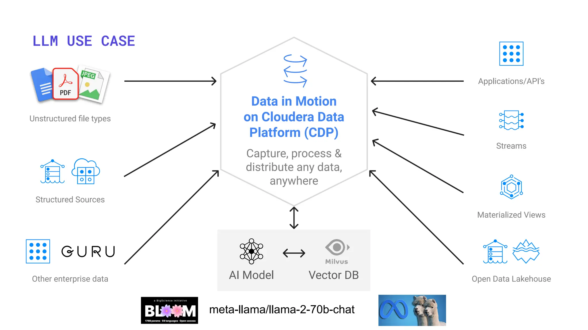 LLM USE CASE
Vector DB
AI Model
Unstructured ﬁle types
Data in Motion
on Cloudera Data
Platform (CDP)
Capture, process &
distribute any data,
anywhere
Other enterprise data Open Data Lakehouse
Materialized Views
Structured Sources
Applications/API’s
Streams
meta-llama/llama-2-70b-chat
 