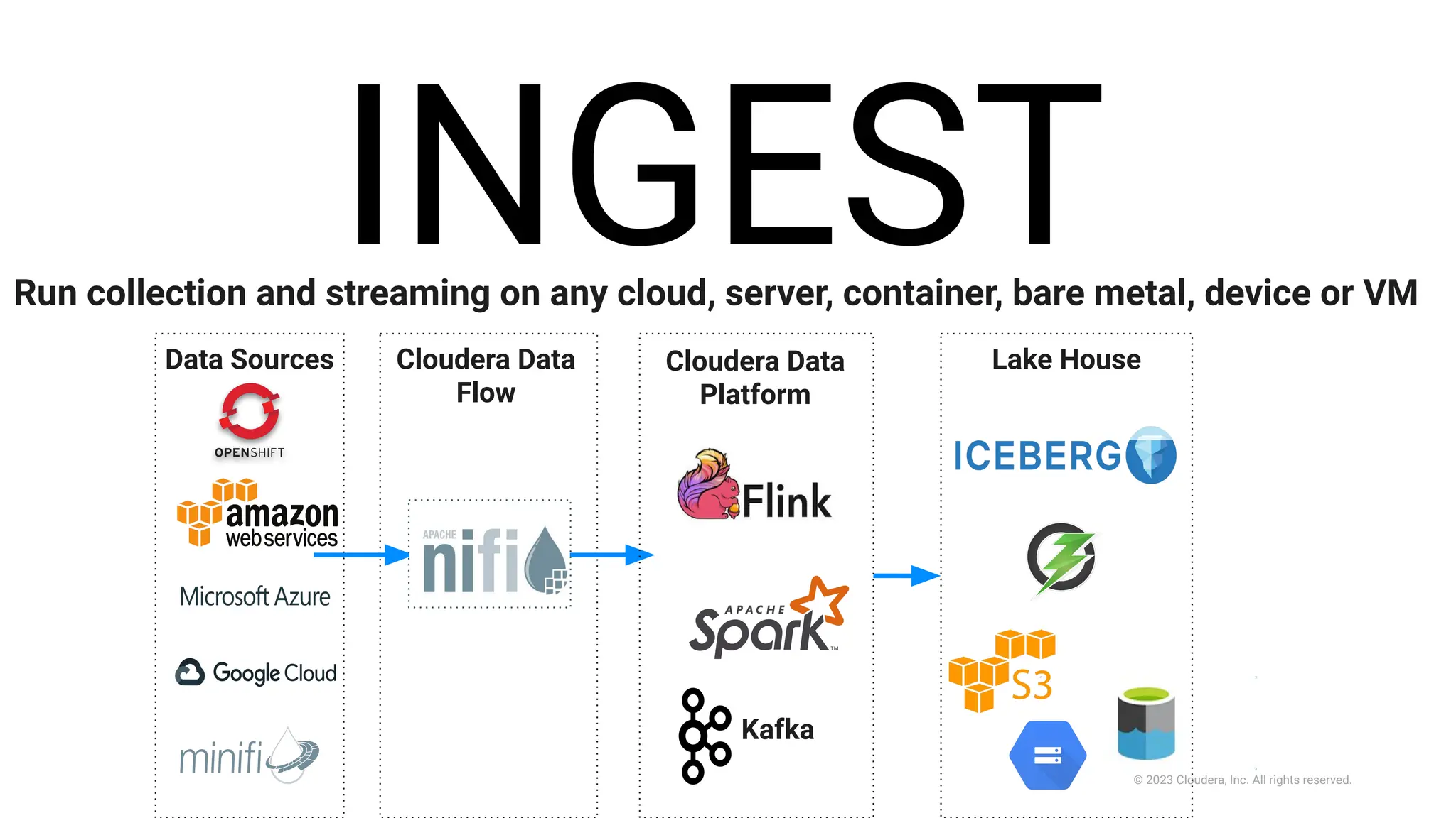 © 2023 Cloudera, Inc. All rights reserved.
Run collection and streaming on any cloud, server, container, bare metal, device or VM
Data Sources Cloudera Data
Flow
Cloudera Data
Platform
Kafka
Lake House
INGEST
 