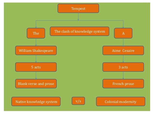 Comparing Power in Shakespeares Tempest and Aime