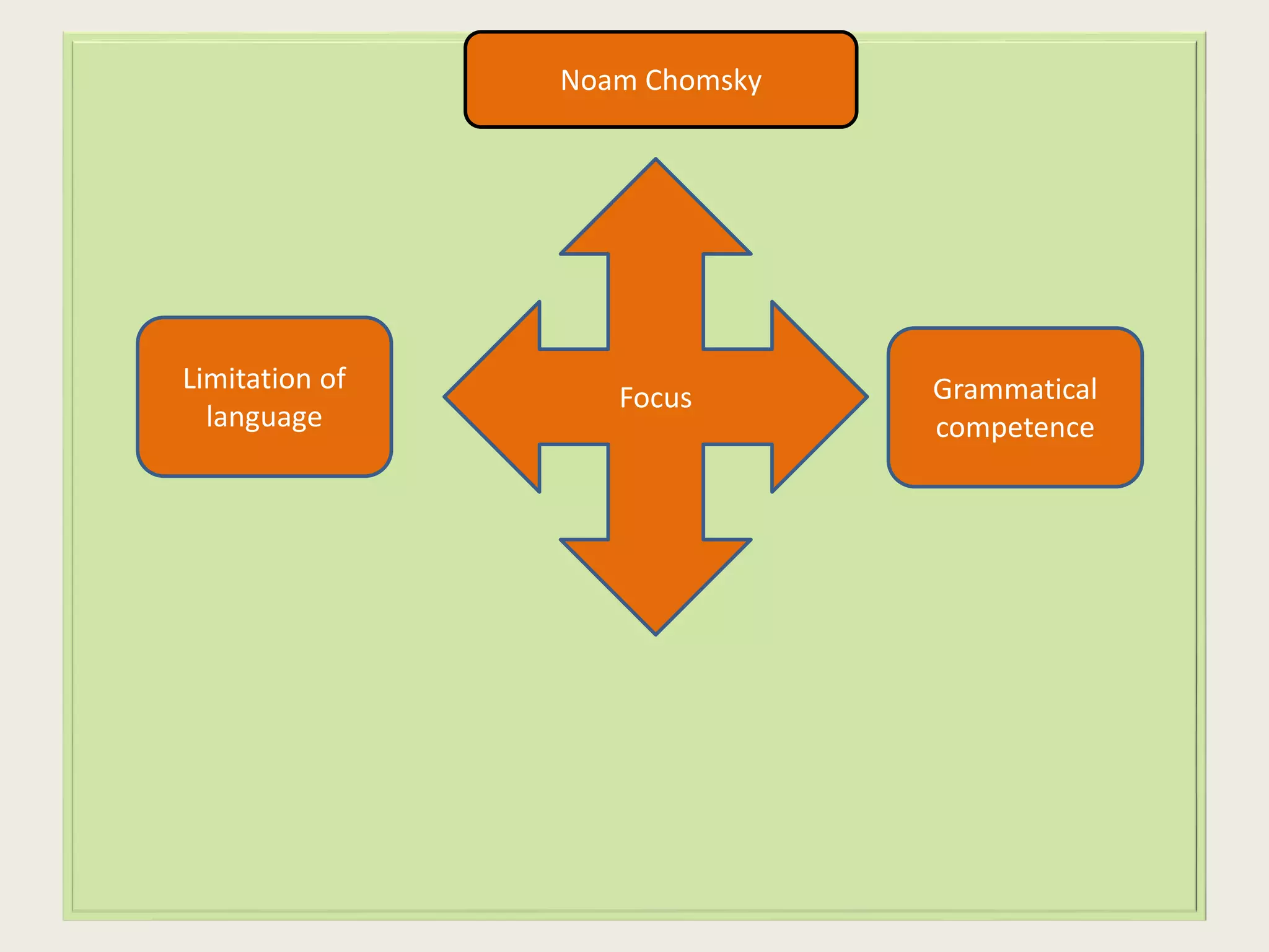 Noam Chomsky 
Focus 
Limitation of 
language 
Grammatical 
competence 
 