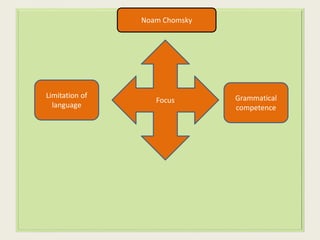 Noam Chomsky 
Focus 
Limitation of 
language 
Grammatical 
competence 
 
