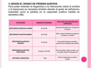 3.-SEGÚN EL GRADO DE PÉRDIDA AUDITIVA
Para poder entender el diagnóstico y la intervención sobre la sordera
y la hipoacusia es necesario también atender al grado de deficiencia,
entendido como la pérdida en la capacidad auditiva medida en
decibelios (dB).

CATEGORÍA

GRADO DE PÉRDIDA

EFECTOS EN AUDICIÓN DEL
LENGUAJE

DEFICIENCIA AUDITIVA LIGERA

20-40 dB

Impide la identificación de algunos
fonemas

DEFICIENCIA AUDITIVA MEDIA

40-70 dB

Sólo pueden identificarse algunas
vocales en el habla

DEFICIENCIA AUDITIVA
SEVERA

70-90 dB

Se perciben algunos sonidos,
ausencia de lenguaje espontáneo

DEFICIENCIA AUDITIVA
PROFUNDA

Superior a 90 dB

No se percibe ningún sonido, y no
se puede adquirir lenguaje oral

COFOSIS O ANACUSIA

Total

No hay respuesta en toda la
escala

 