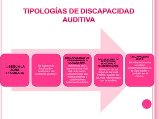 1.-SEGÚN LA
ZONA
LESIONADA

Se basa en la
localización
anatómica del
problema auditivo:

DISCAPACIDAD DE
TRANSMISIÓN O
CONDUCTIVA:
deficiencia en la
transmisión a nivel
del oído medio.
Generalmente son
menos severas y
pueden tener
tratamiento médico.

DISCAPACIDAD DE
PERCEPCIÓN,
SENSORIAL O
NEUROSENSORIAL:

alteración de los
órganos del oído
interno. Suelen ser
las más relacionadas
con la sordera.

DISCAPACIDAD
MIXTA:

las alteraciones se
localizan
anatómicamente en
el oído medio y
también en el
interno.

 