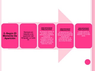 2.-Según El
Momento De
Aparición

Siempre en
relación a la
aparición del
lenguaje, se habla
de:

DISCAPACIDAD
PRELOCUTIVA:
se produce cuando no
ha habido ninguna
adquisición lingüística
importante.
Generalmente se
considera cuando el
problema se inicia
desde el nacimiento
hasta los 2 años.

DISCAPACIDAD
PERILOCUTIVA:

DISCAPACIDAD
POSTLOCUTIVA:

se denomina así a la
que ocurre en el periodo
inicial de adquisición del
lenguaje (que
correspondería, de
forma general, desde
los 2 a los 4/5 años).

sucede cuando el
lenguaje oral ya está
adquirido o en la edad
adulta.

 