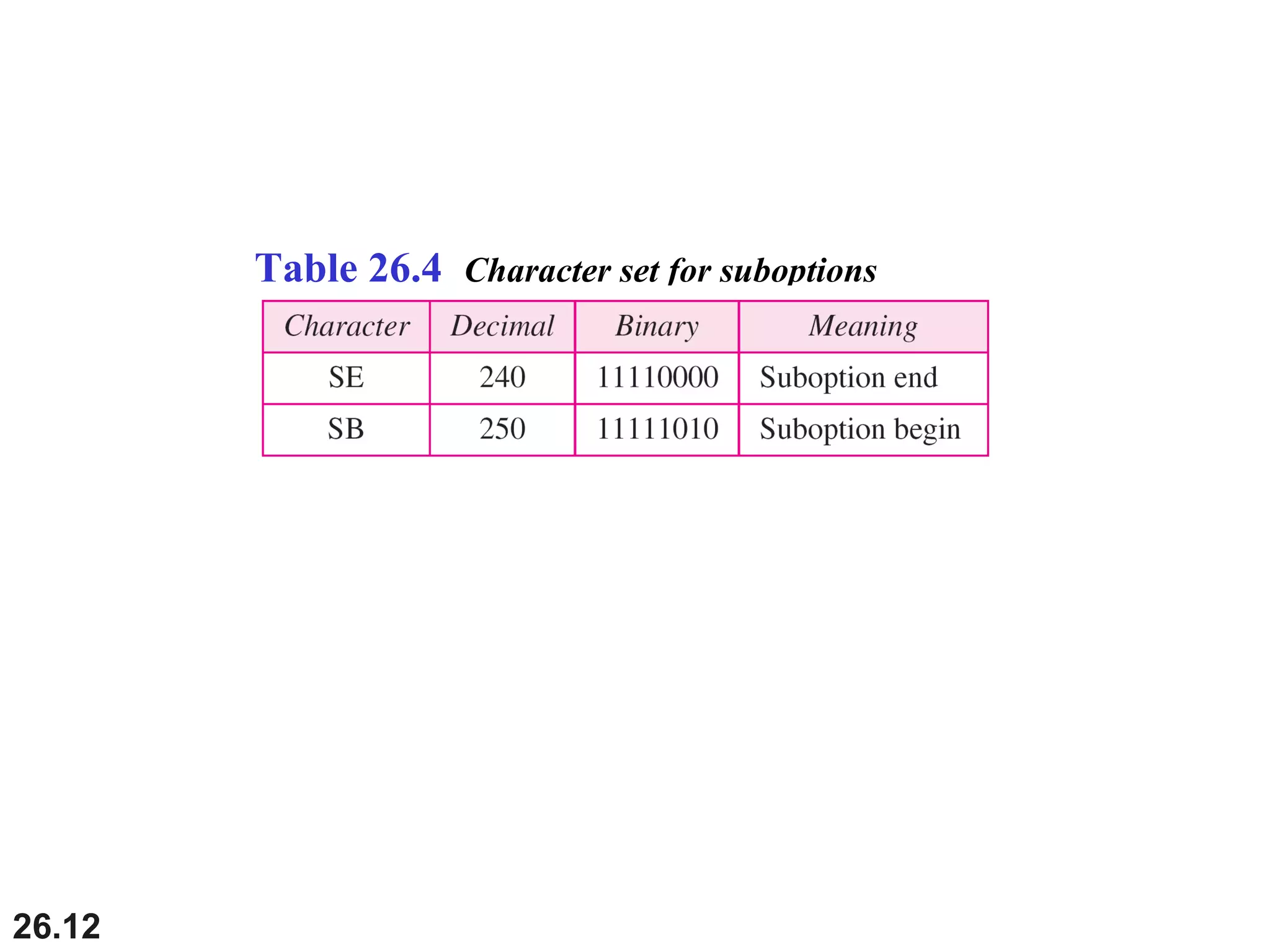 26.12
Table 26.4 Character set for suboptions
 