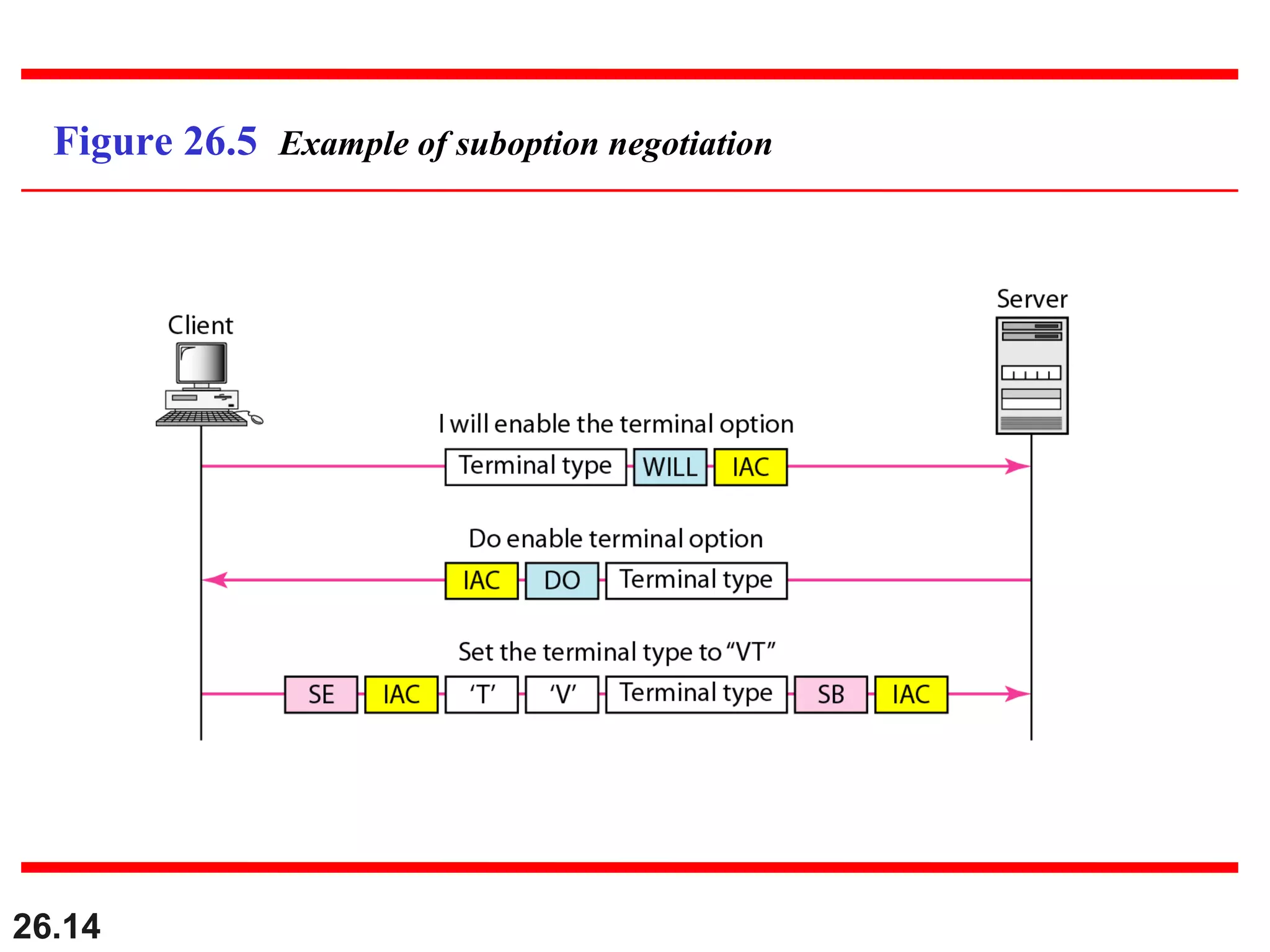 26.14
Figure 26.5 Example of suboption negotiation
 
