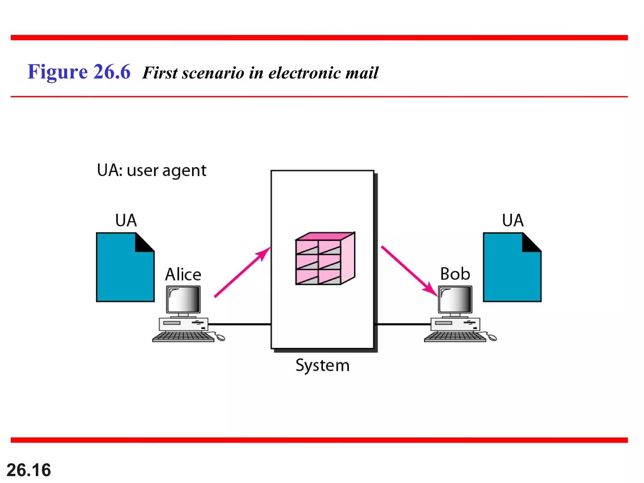 26.16
Figure 26.6 First scenario in electronic mail
 