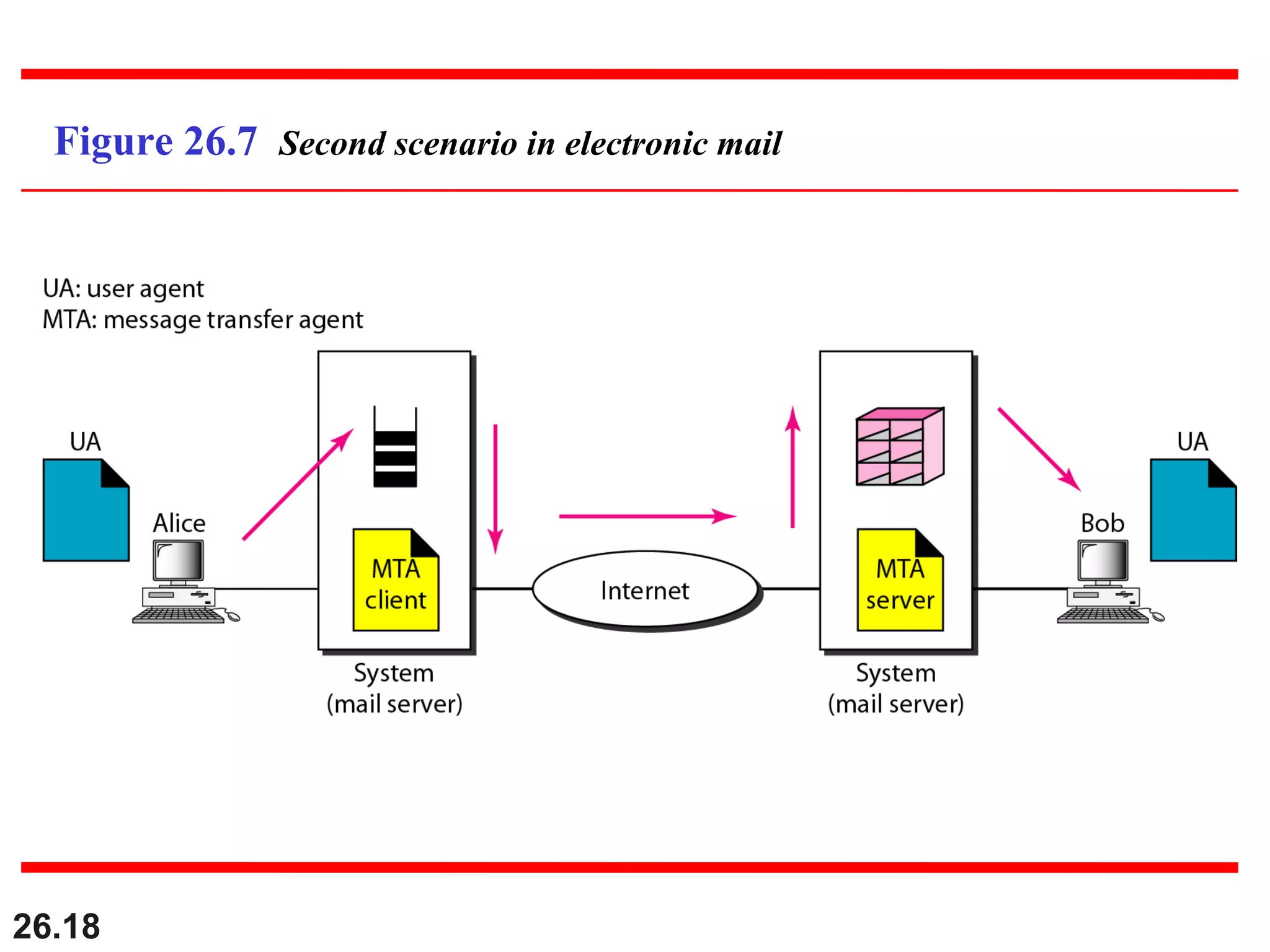 26.18
Figure 26.7 Second scenario in electronic mail
 
