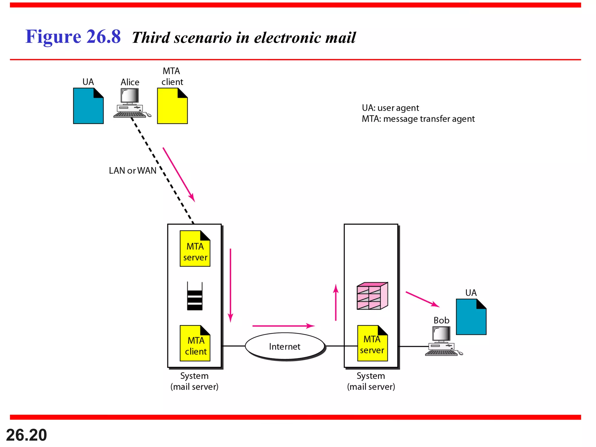 26.20
Figure 26.8 Third scenario in electronic mail
 