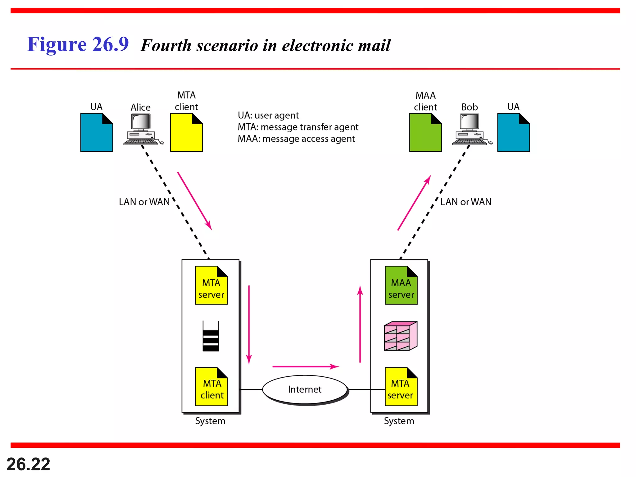 26.22
Figure 26.9 Fourth scenario in electronic mail
 