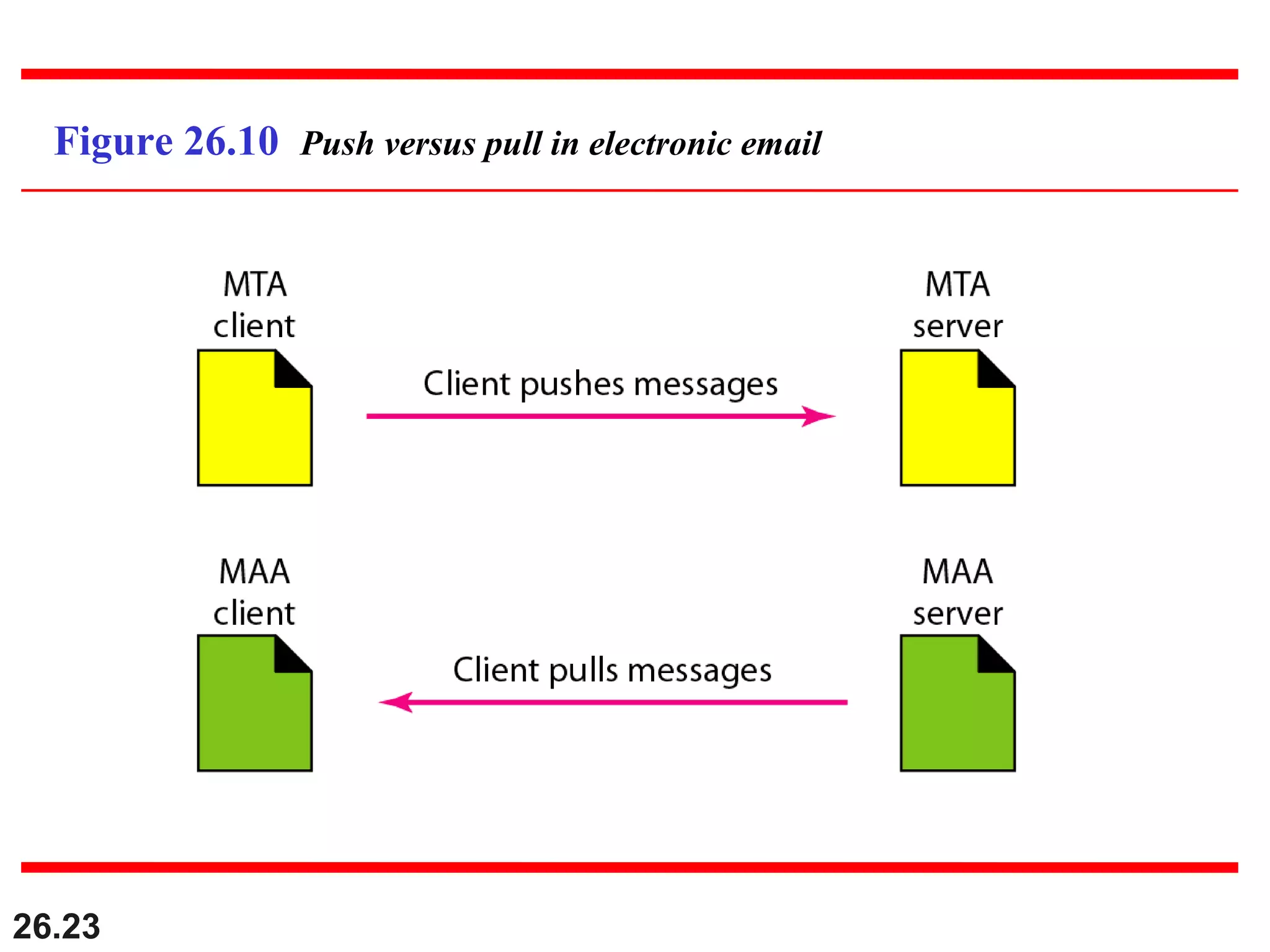 26.23
Figure 26.10 Push versus pull in electronic email
 