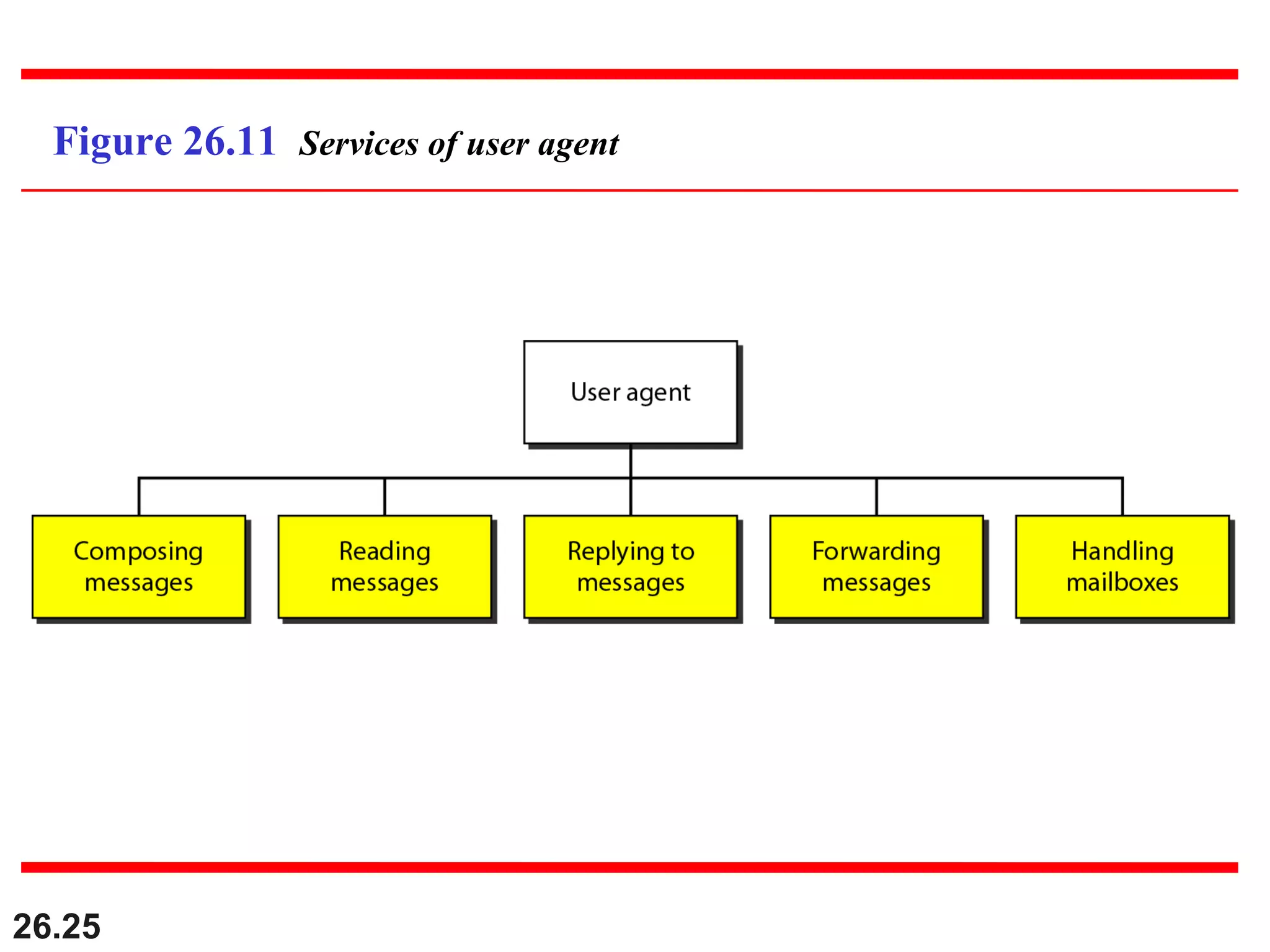 26.25
Figure 26.11 Services of user agent
 