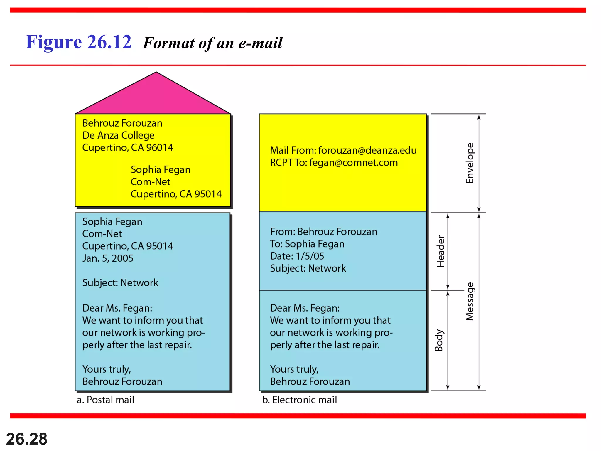 26.28
Figure 26.12 Format of an e-mail
 