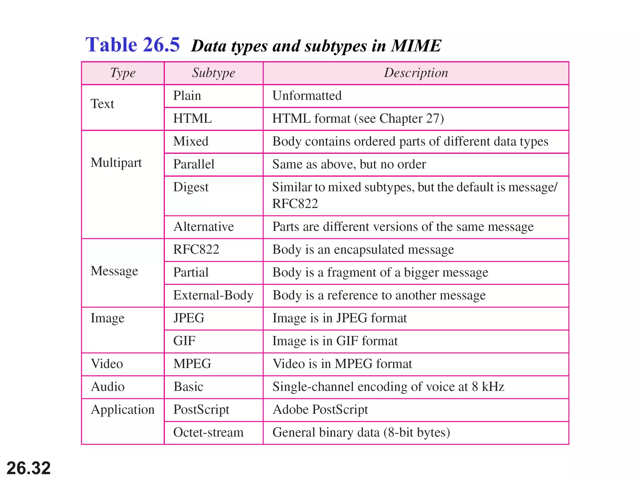 26.32
Table 26.5 Data types and subtypes in MIME
 