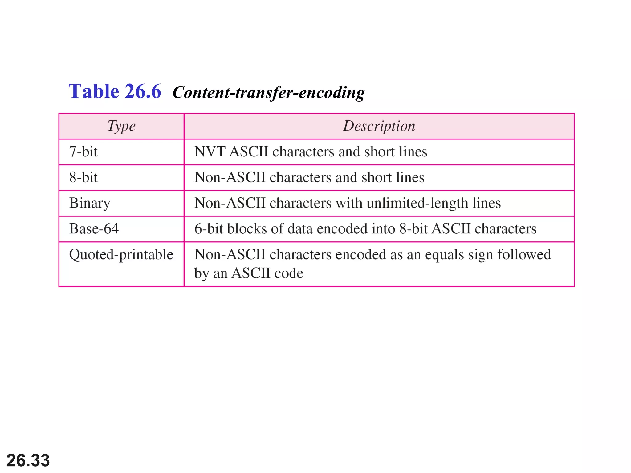 26.33
Table 26.6 Content-transfer-encoding
 
