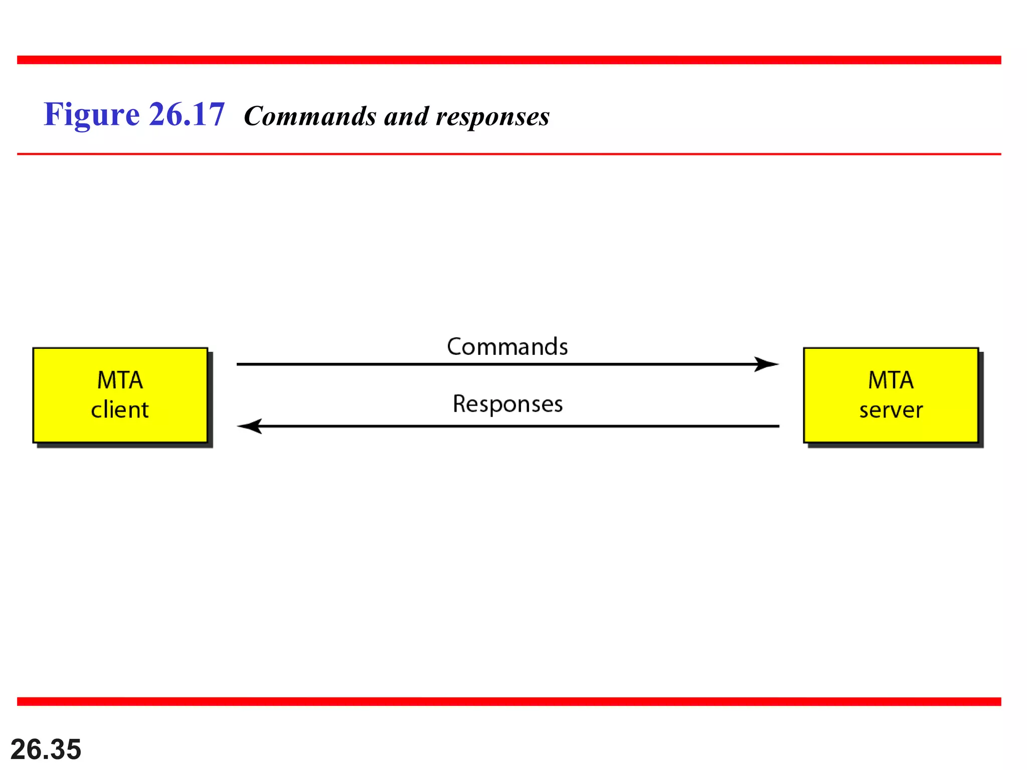 26.35
Figure 26.17 Commands and responses
 