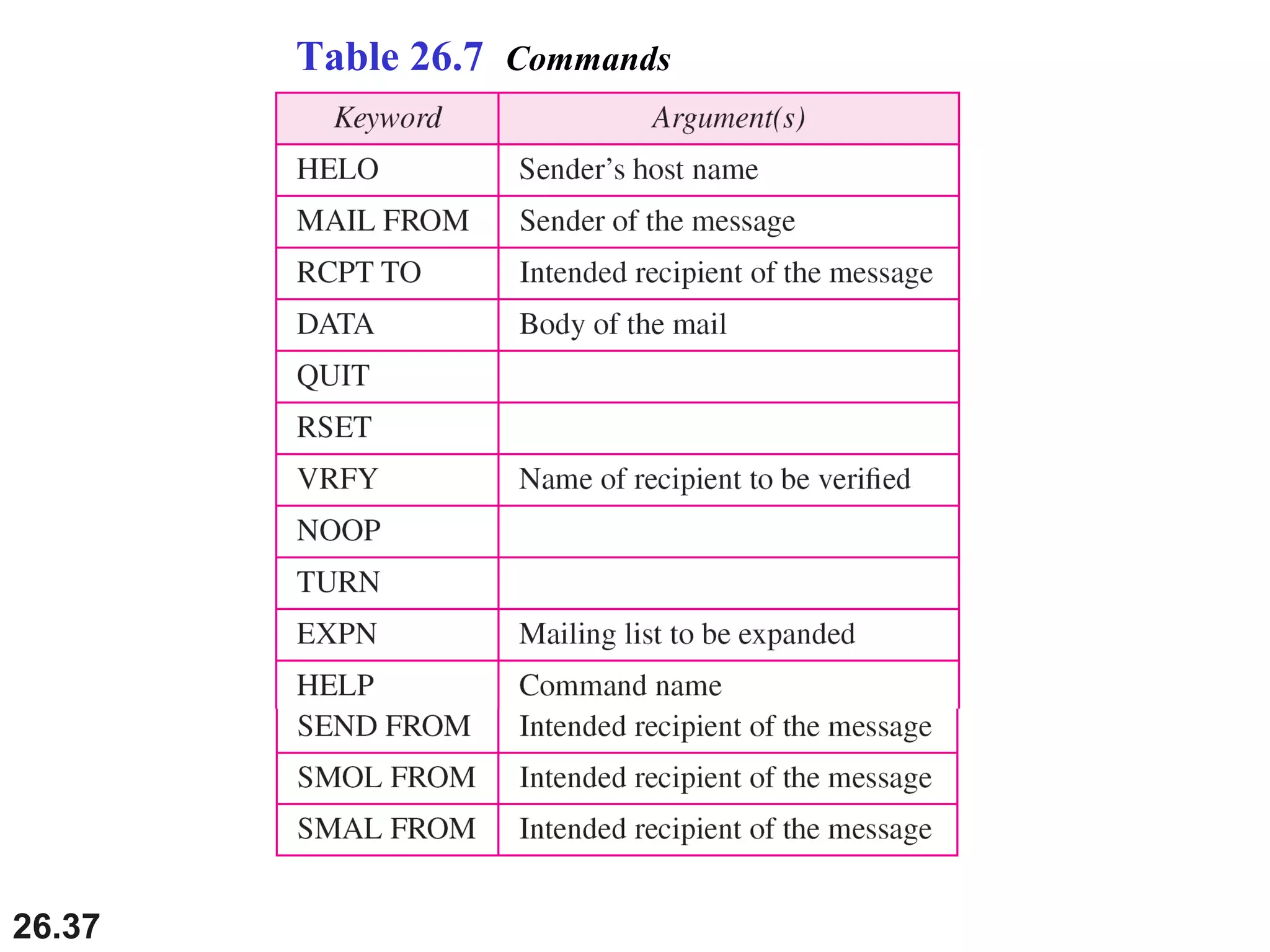 26.37
Table 26.7 Commands
 