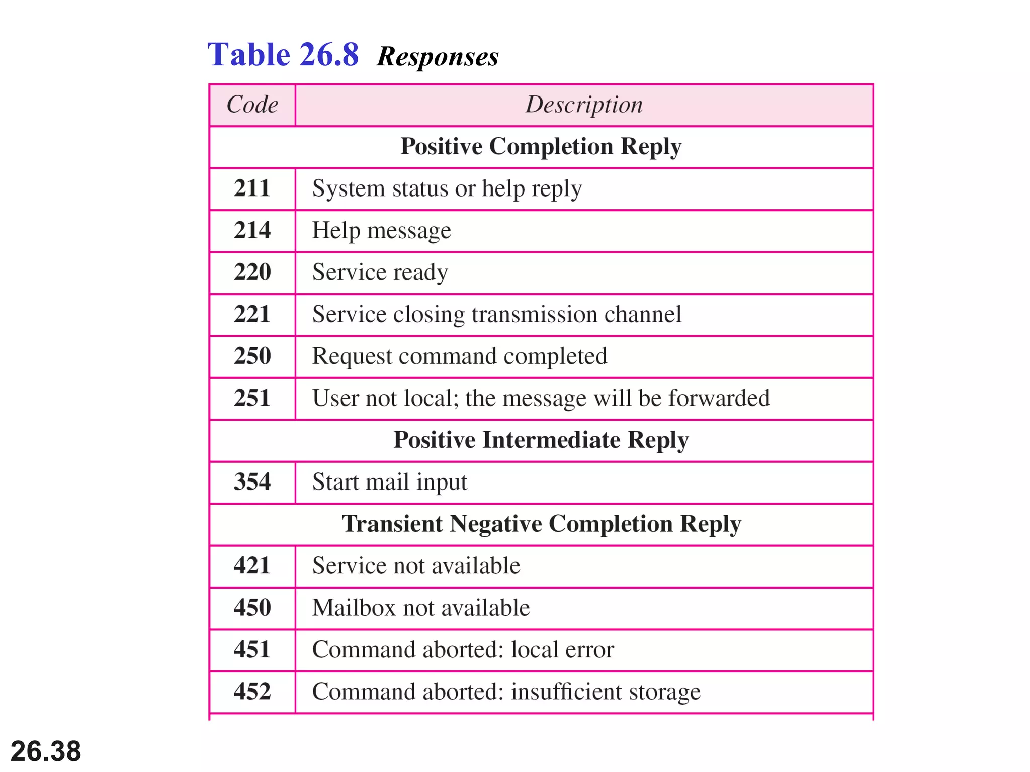 26.38
Table 26.8 Responses
 