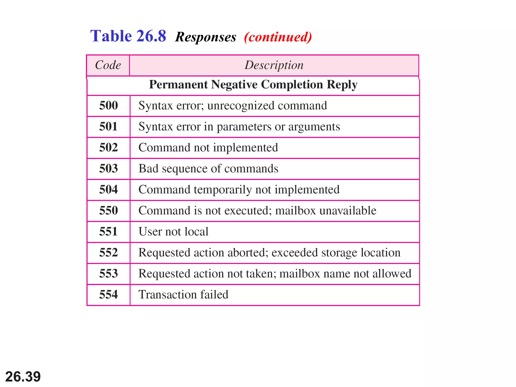 26.39
Table 26.8 Responses (continued)
 
