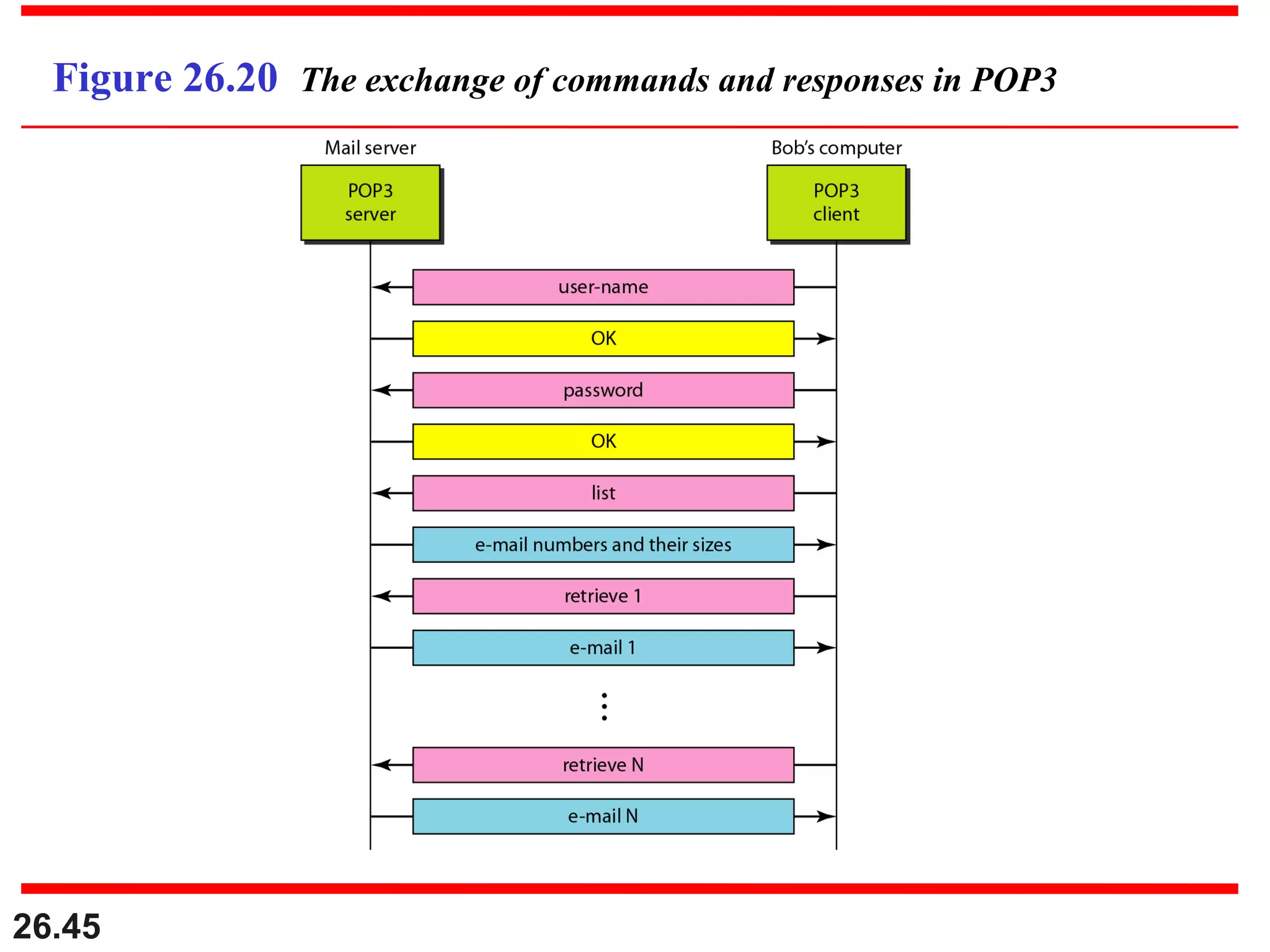 26.45
Figure 26.20 The exchange of commands and responses in POP3
 