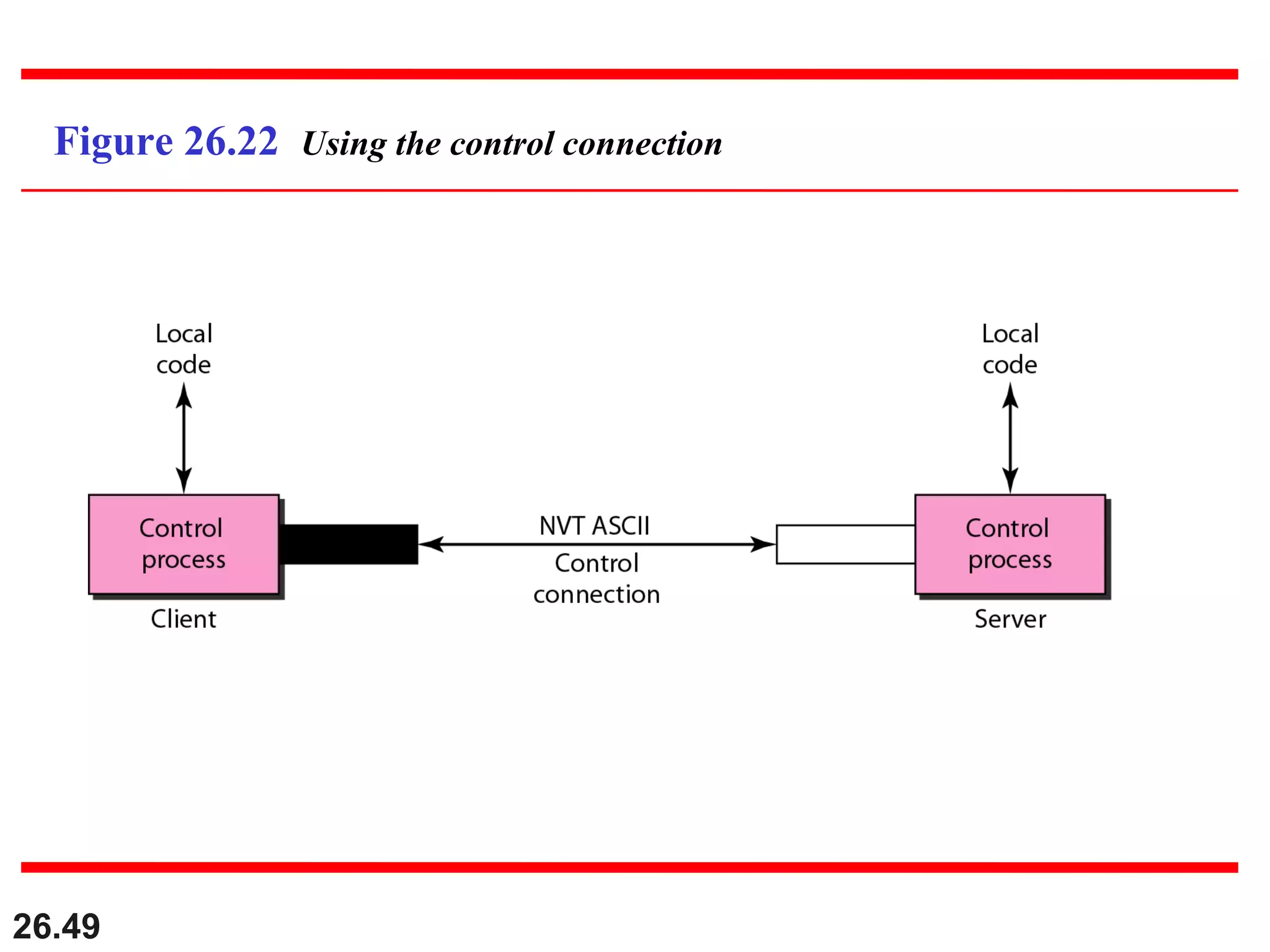 26.49
Figure 26.22 Using the control connection
 