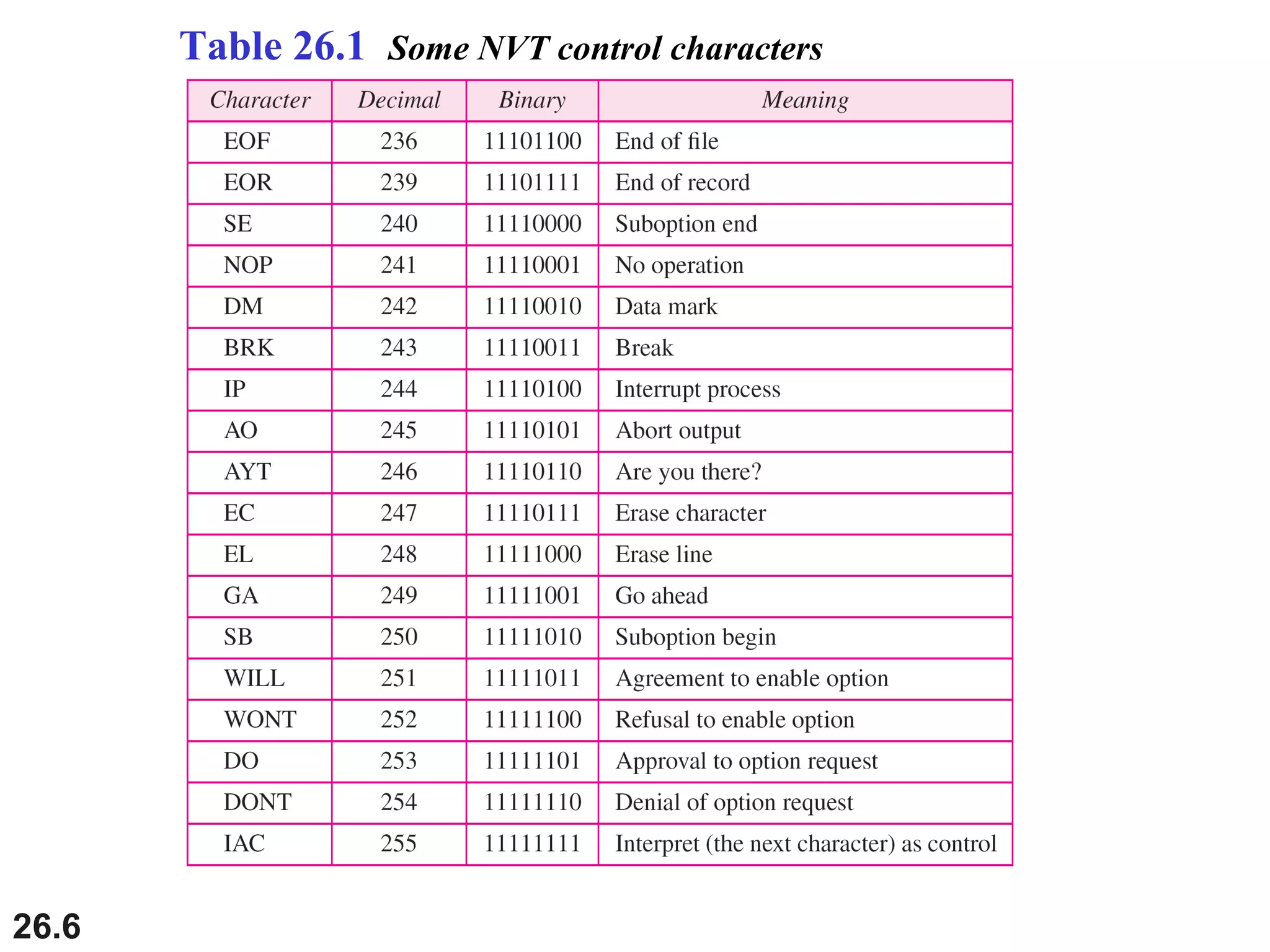 26.6
Table 26.1 Some NVT control characters
 