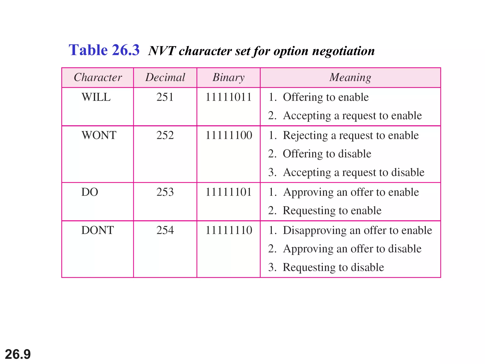 26.9
Table 26.3 NVT character set for option negotiation
 