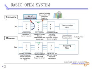 WATANABE・FUJII ・HATANO LAB.
BASIC OFDM SYSTEM
2
F
F
Receiving
Filter
Data
each symbol is
assigned to a
carrier frequency
IFFT converts
frequency domain
data into
corresponding time
domain data
Generate samples
of a waveform with
orthogonal
frequency
components
creates the OFDM
signal by
sequentially
outputting the time
domain samples
Multipath, noise
etc.
OFDM data are
split from a serial
stream into
parallel sets
converts the time
domain samples
back into a
frequency domain
converts the parallel
data into a serial
stream to recover
the original input
data
Data
K×K
K×K
Transmitte
r
Receiver
No. of
subcarriers(K)
