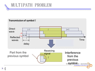 WATANABE・FUJII ・HATANO LAB.
MULTIPATH PROBLEM
4
Part from the
previous symbol
Direct
wave
Reflected
waves
Receiving
signal
delay
Time
Interference
from the
previous
symbol