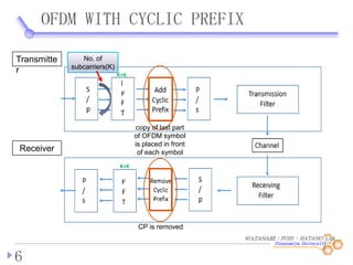 WATANABE・FUJII ・HATANO LAB.
OFDM WITH CYCLIC PREFIX
6
F
F
K×K
K×K
Transmitte
r
Receiver
No. of
subcarriers(K)
copy of last part
of OFDM symbol
is placed in front
of each symbol
CP is removed