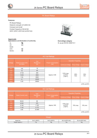 26 Series PC      Board Relays

                                                    PC Board Relays

Features:
  PC Board Relays
  Dielectric strength of 5,000V AC
  Compact and small
  Contact Capacity of 6A &10A
  SPDT, DPDT, SPST-NO & DPST-NO




Approvals
Approbations and Declaration of conformity                                 Overvoltage category
  UL                                                                       III, as per EN IEC 60947-5-1
                                 R




  CE
  RoHS
  CCC                        S




  Demko



                                                    AC Coil Ratings

                                          Coil                                               Operation Properties
Voltage       Rated Current (mA)       Resistance        Power Consumption
                  AC 60Hz                 (Ù)                   (VA)           Continuous Voltage   Pickup Voltage Dropout Voltage


   6V                  150                   16
  12V                  75                    65
  24V                 37.50                  260                                  110% max.
                                                            Approx. 0.90            at 70°C             80%               30%
  110V                10.60                  4600
                                                                                    (158°F)             max.              min.
 120V                 7.50                   6500
 220V                  4.1                25000
 240V                 5.30                30000

                                                                                                                    ±15% at 20°C


                                                    DC Coil Ratings

                                          Coil                                               Operation Properties
Voltage       Rated Current (mA)       Resistance        Power Consumption
                                          (Ù)                  (mW)            Continuous Voltage   Pickup Voltage Dropout Voltage


   6V                 88.20                  68
  12V                 43.60                  275                                  110% max.
  24V                 21.80               1,100             Approx. 530             at 70°C          70% max.         15% min.
                                                                                    (158°F)
  48V                 11.50               4,170
  110V                4.80               22,900
                                                                                                                    ±15% at 20°C



                                                        Weight

            Model No.                26.21 (SPDT)         26.22 (DPDT)           26.23 (SPST-NO)             26.24 (DPST-NO)
          Weight (approx.)               17g                  18g                      15g                          16g




                                        26 Series PC      Board Relays                                                           26/1
 