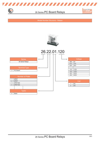 26 Series PC   Board Relays

                                  Model Number Structure - Relays




                                      26.22.01.120
                 Series                                                         Voltage
             26 Series Relays                                       006   6V
                                                                    012   12V
                                                                    024   24V
            Terminal Type
                                                                    110   110V
2   PC Board
                                                                    120   120V
                                                                    220   220V
                                                                    240   240V
            Number of Poles
1   SPDT
2   DPDT                                                                         Coil
3   SPST-NO
                                                                     1    AC
4   DPST-NO
                                                                     2    DC


                 Types
0   Basic




                                26 Series PC   Board Relays                               26/3
 
