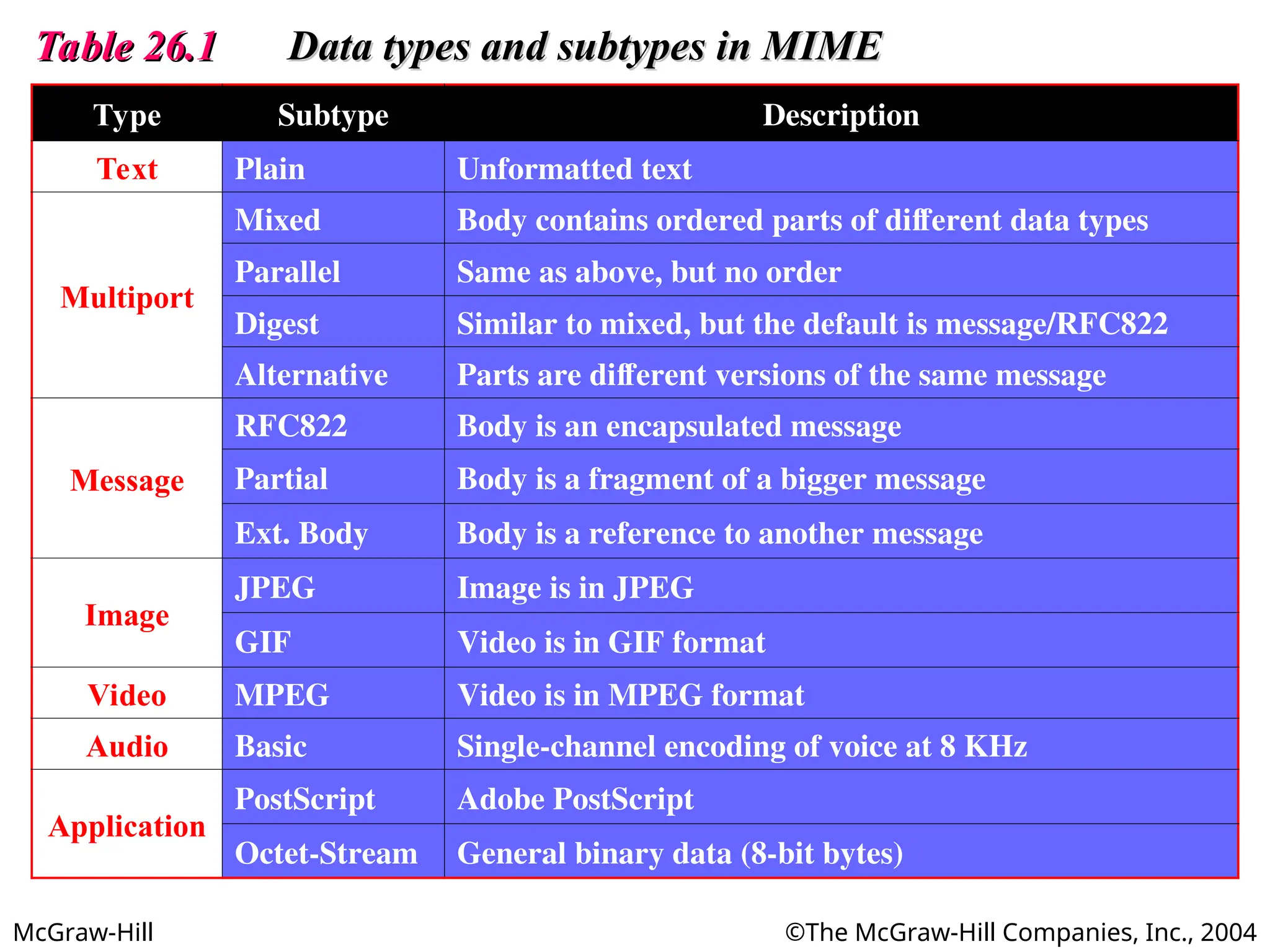 McGraw-Hill ©The McGraw-Hill Companies, Inc., 2004
Table 26.1
Table 26.1 Data types and subtypes in MIME
Data types and subtypes in MIME
Type Subtype Description
Text Plain Unformatted text
Multiport
Mixed Body contains ordered parts of different data types
Parallel Same as above, but no order
Digest Similar to mixed, but the default is message/RFC822
Alternative Parts are different versions of the same message
Message
RFC822 Body is an encapsulated message
Partial Body is a fragment of a bigger message
Ext. Body Body is a reference to another message
Image
JPEG Image is in JPEG
GIF Video is in GIF format
Video MPEG Video is in MPEG format
Audio Basic Single-channel encoding of voice at 8 KHz
Application
PostScript Adobe PostScript
Octet-Stream General binary data (8-bit bytes)
 