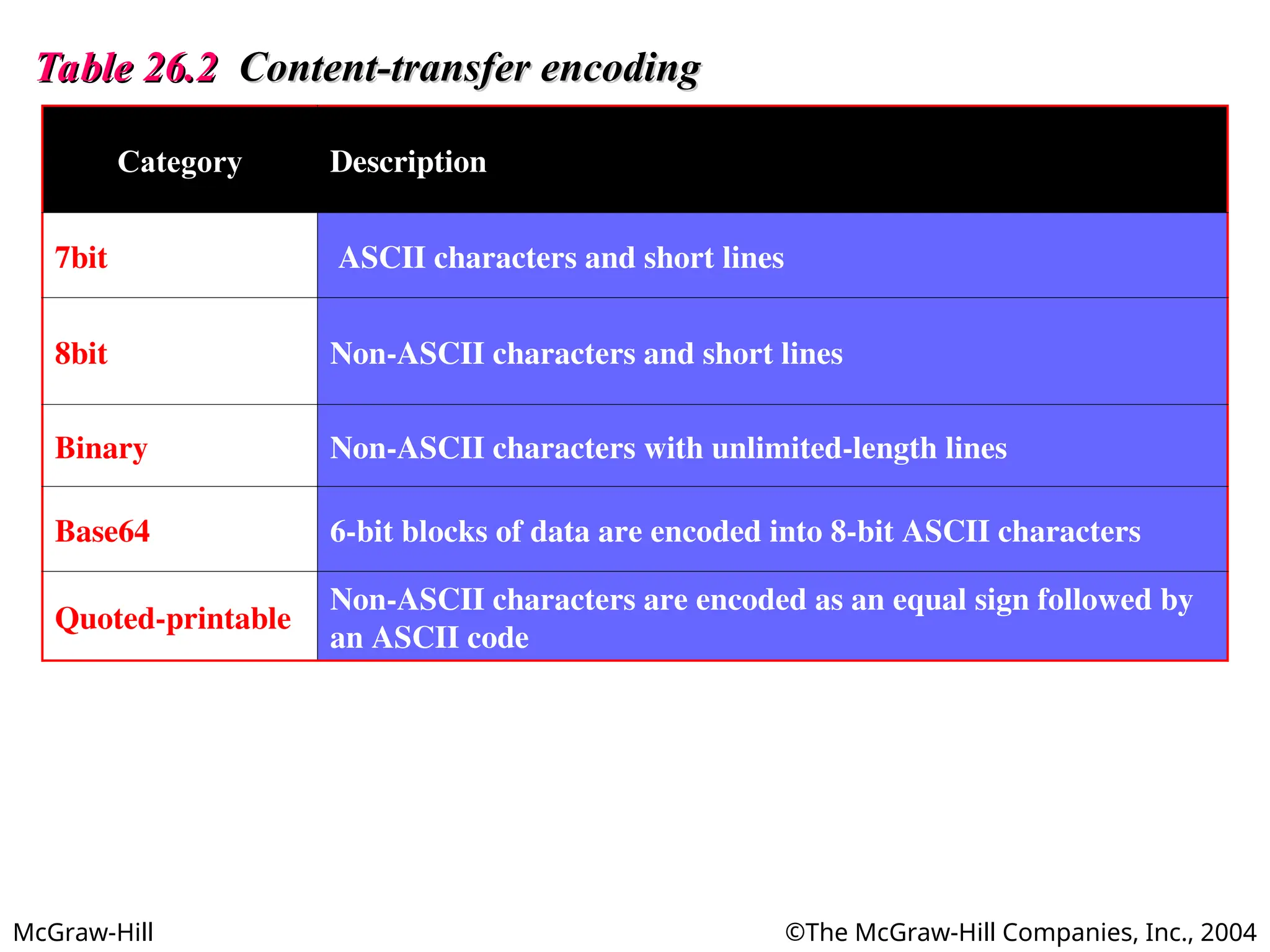 McGraw-Hill ©The McGraw-Hill Companies, Inc., 2004
Table 26.2
Table 26.2 Content-transfer encoding
Content-transfer encoding
Category Description
7bit ASCII characters and short lines
8bit Non-ASCII characters and short lines
Binary Non-ASCII characters with unlimited-length lines
Base64 6-bit blocks of data are encoded into 8-bit ASCII characters
Quoted-printable
Non-ASCII characters are encoded as an equal sign followed by
an ASCII code
 